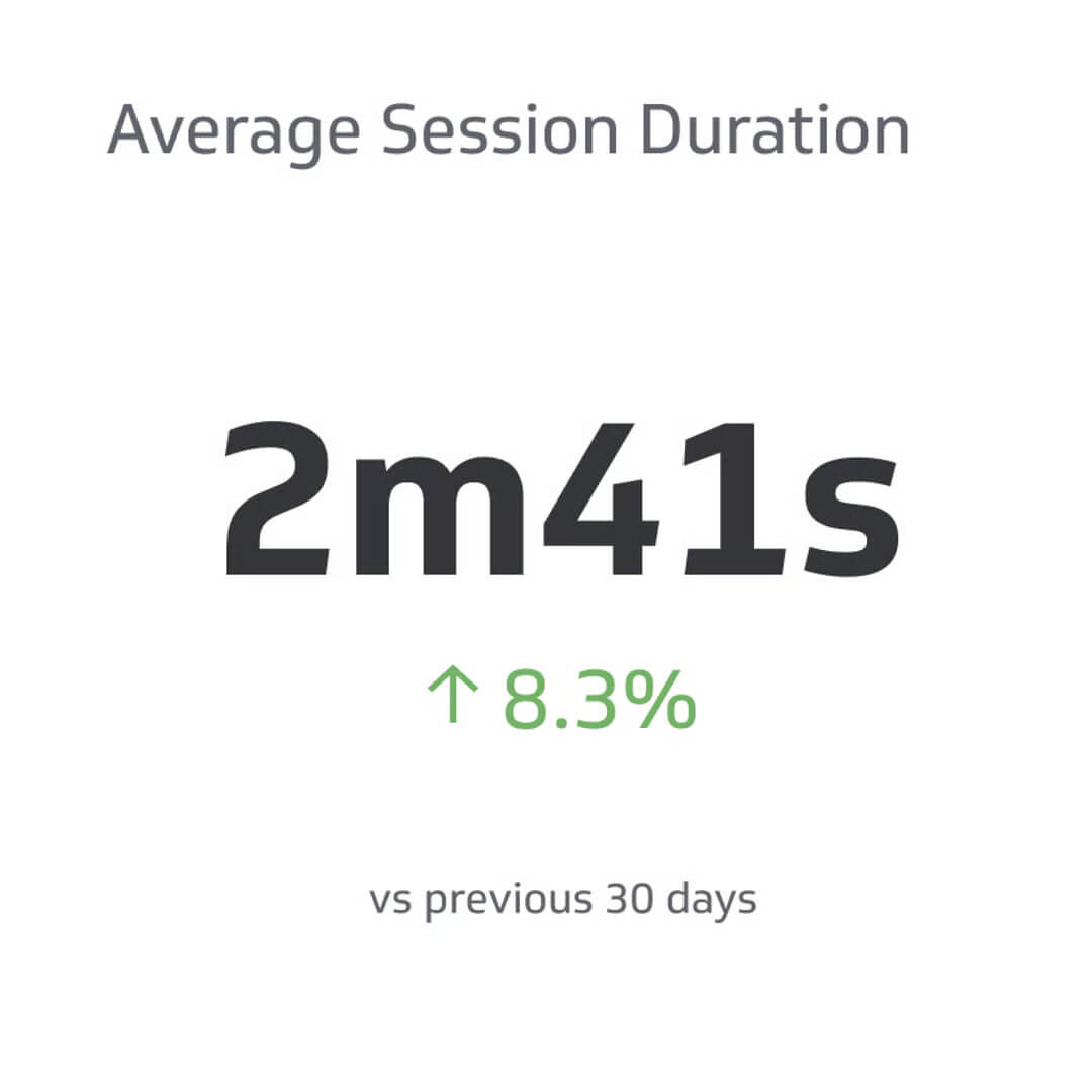 Average Session Duration cho biết thời lượng lưu lại trung bình trên web