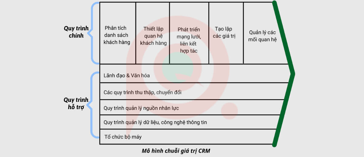 Mô hình chuỗi giá trị CRM