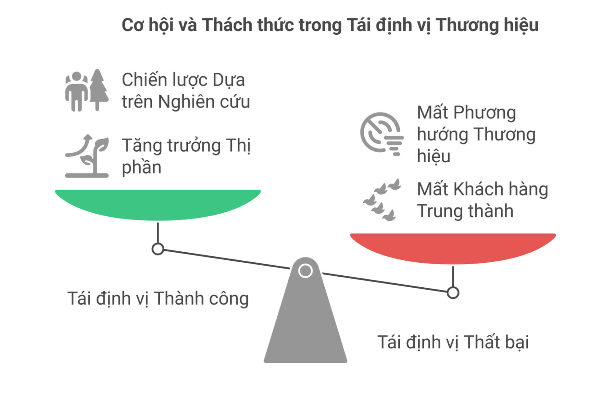 Cơ hội và thách thức trong quy trình tái định vị thương hiệu.