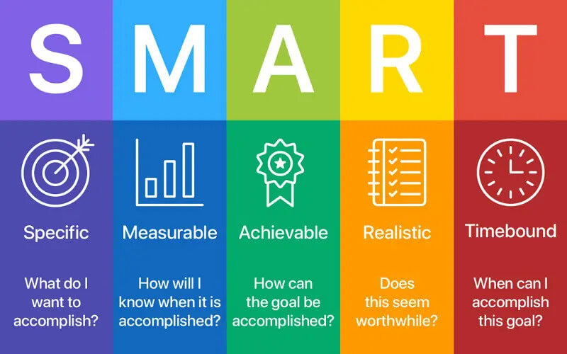 Mô hình đo lường mục tiêu SMART trong truyền thông marketing