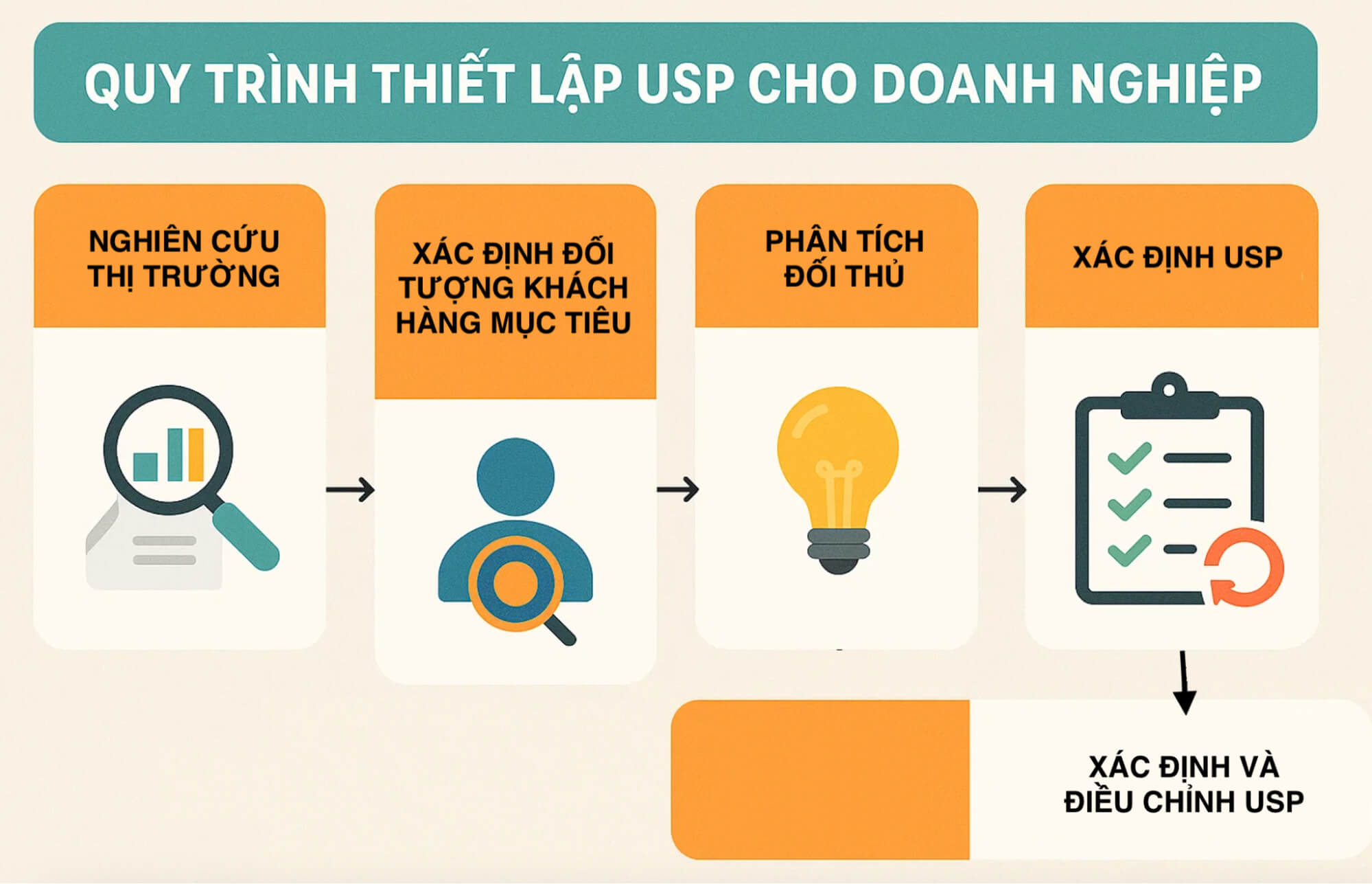 Quy trình thiết lập USP cho doanh nghiệp