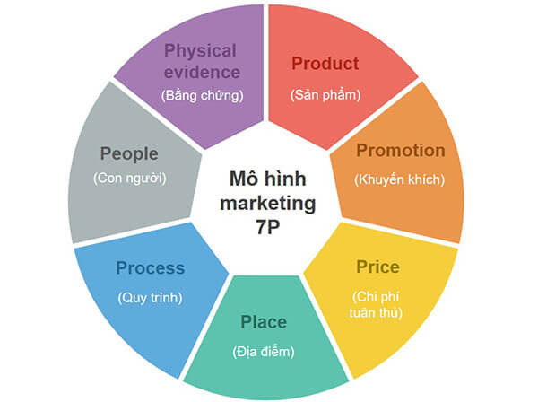  Vai trò của mô hình 7P giúp doanh nghiệp tối ưu hóa chiến lược marketing dịch vụ