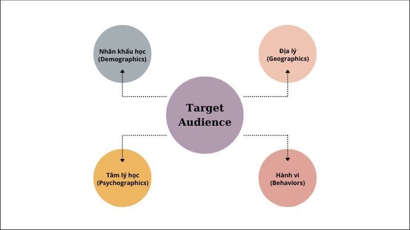 C&aacute;c yếu tố trụ cột trong Target Audience