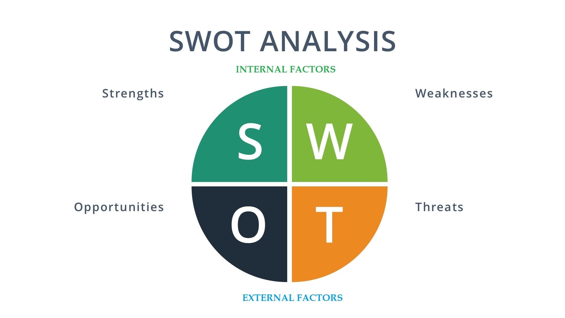 M&ocirc; h&igrave;nh Swot ph&acirc;n t&iacute;ch c&aacute;c yếu tố b&ecirc;n ngo&agrave;i v&agrave; nội tại doanh nghiệp