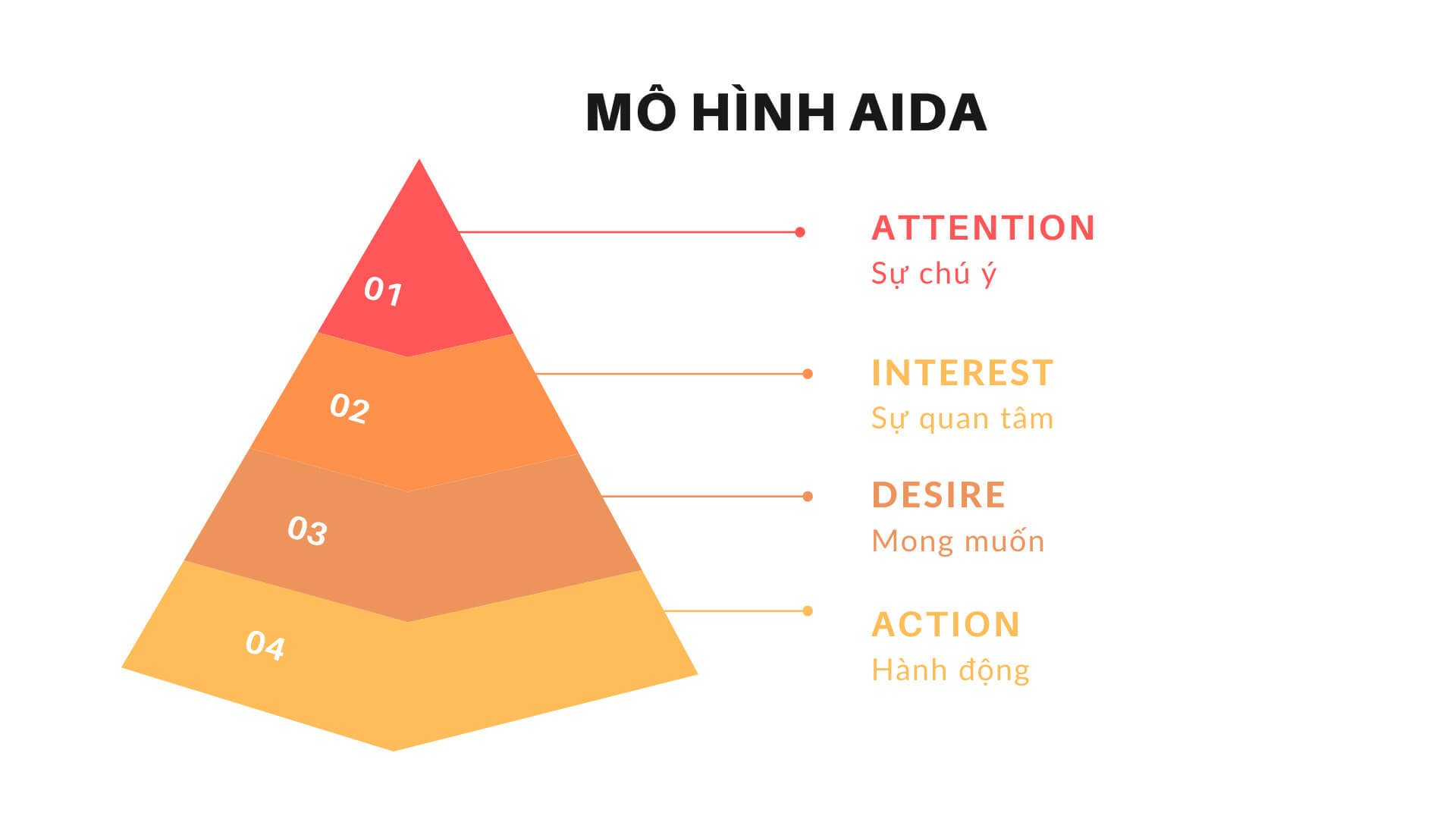 Ý nghĩa từng bước trong mô hình AIDA