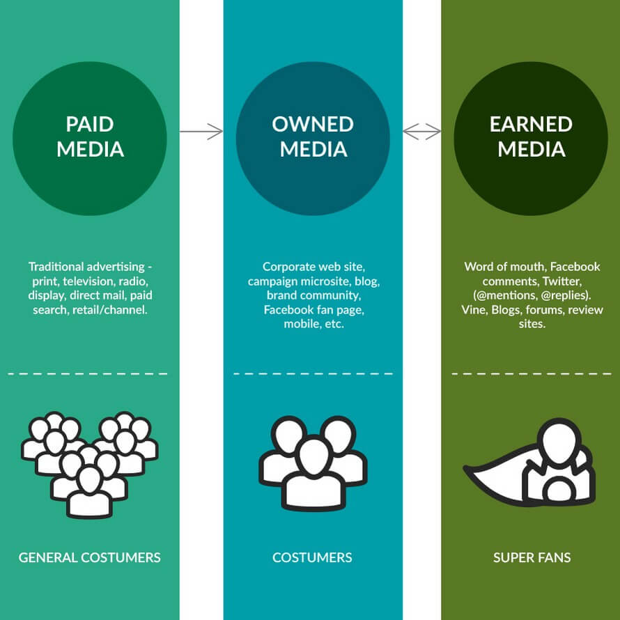 Tầm quan trọng của earned media trong marketing.