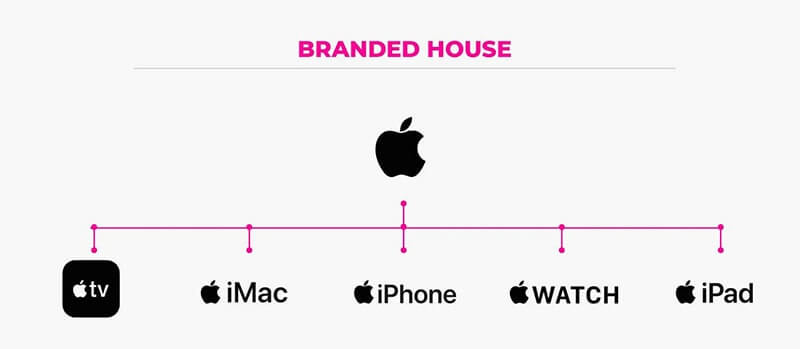 Ví dụ về kiến trúc thương hiệu của Apple