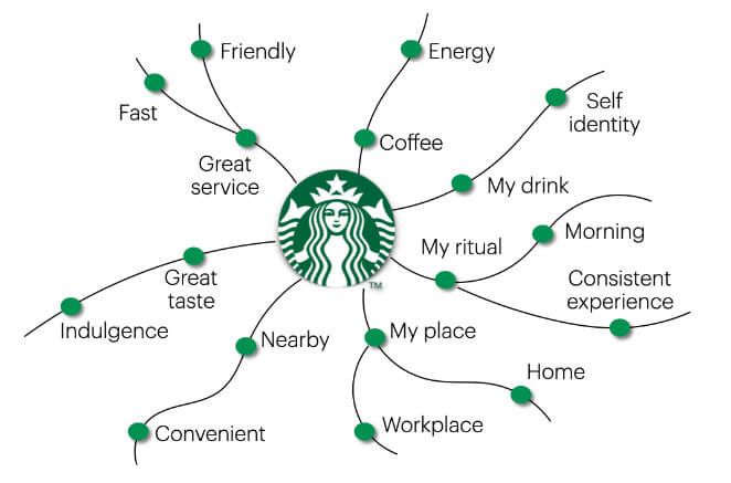 Bản đồ Brand Association của Starbucks