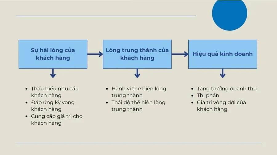 Mô hình CRM - Gartner