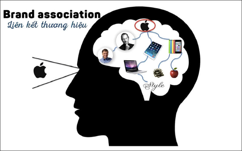 Liên tưởng thương hiệu là gì?