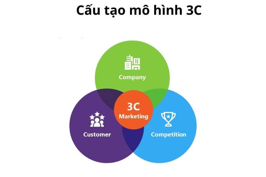 Mô hình 3C trong insight khách hàng