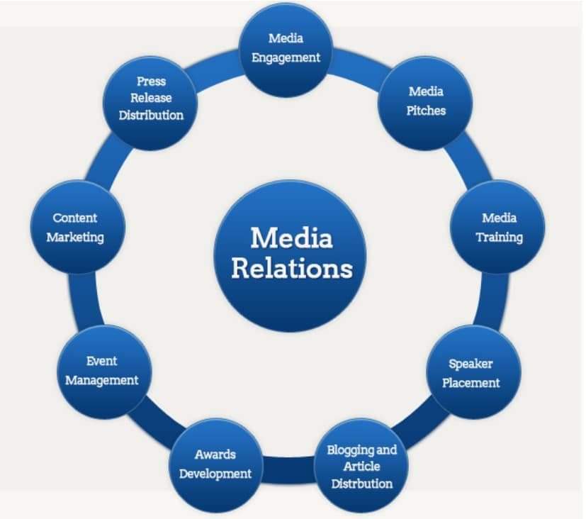 Media Relations (Quan hệ truyền thông)