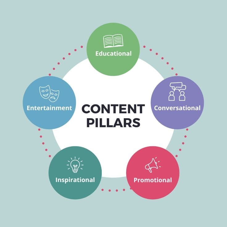 Giới thiệu về content pillar