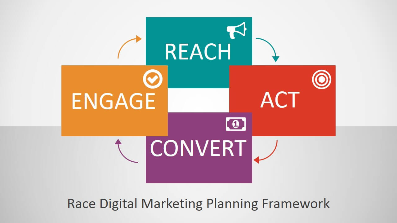 Mô hình RACE trong chiến lược digital marketing.