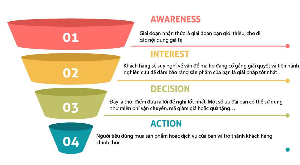 Ứng dụng interactive content trong phễu marketing.