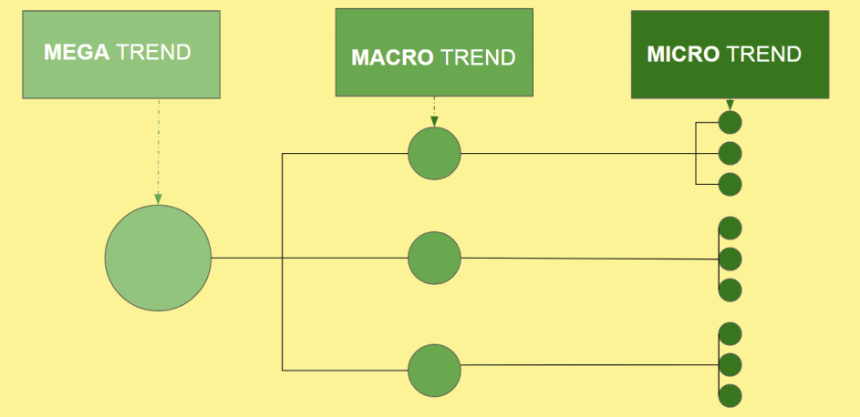 C&aacute;c cấp độ của trend