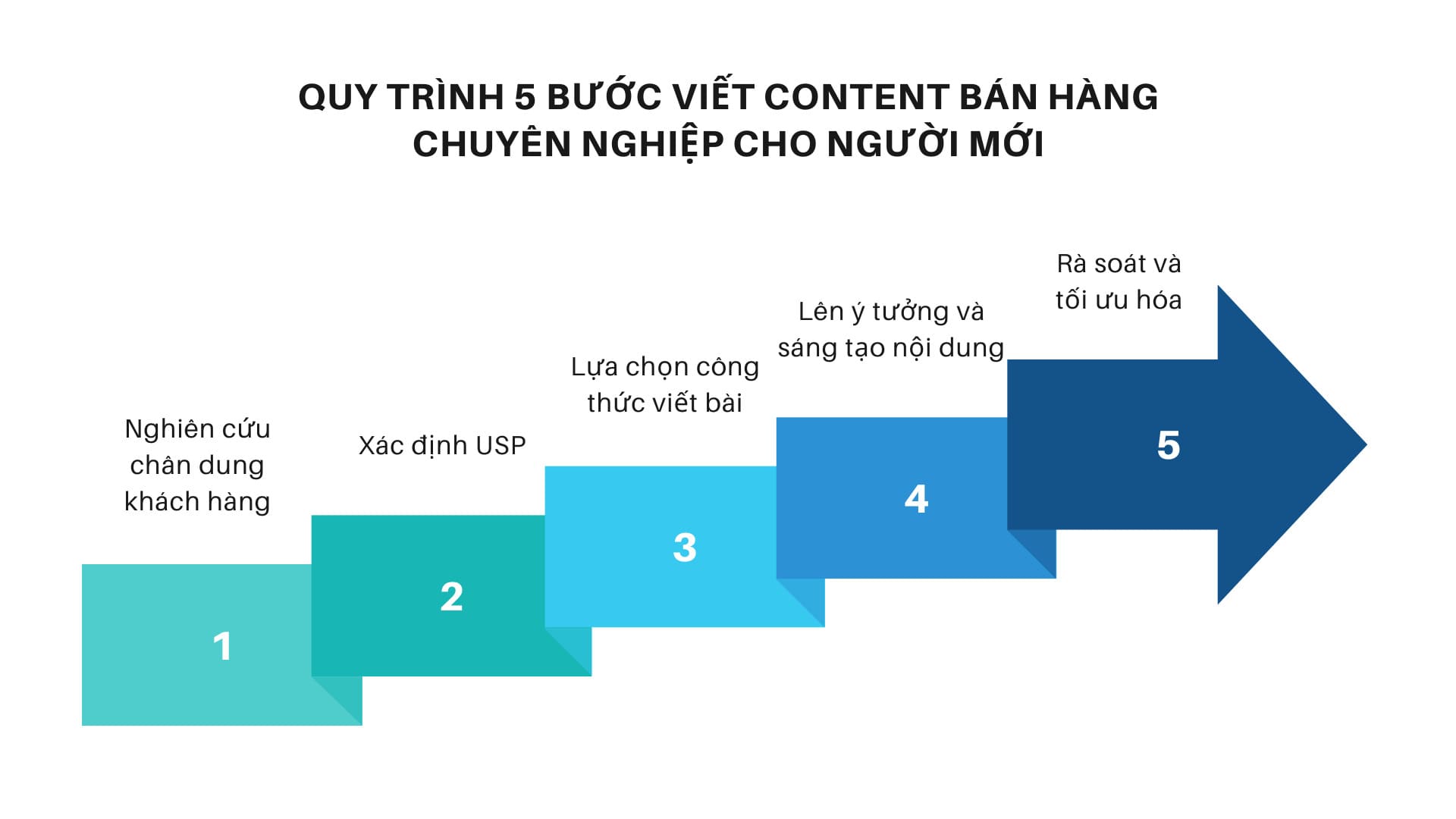 C&aacute;c bước viết content b&aacute;n h&agrave;ng chuy&ecirc;n nghiệp