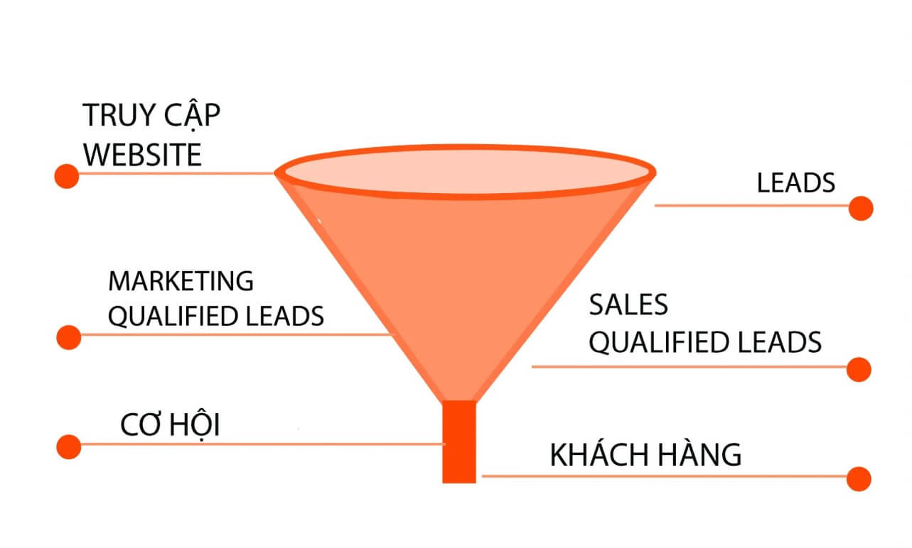  Lead trong marketing đóng vai trò vô cùng quan trọng