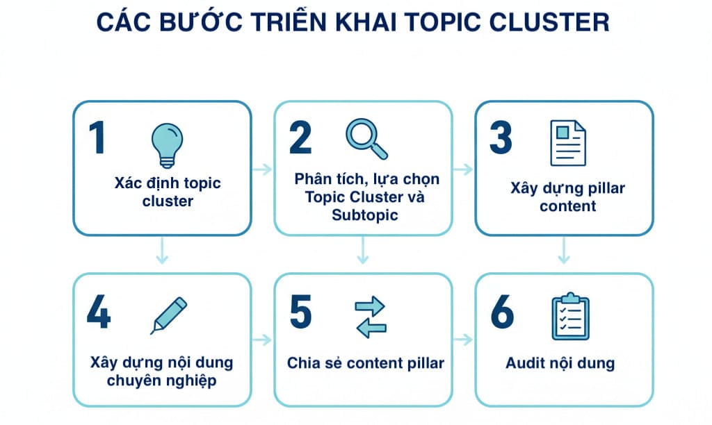 Các bước trong xây dựng content pillar