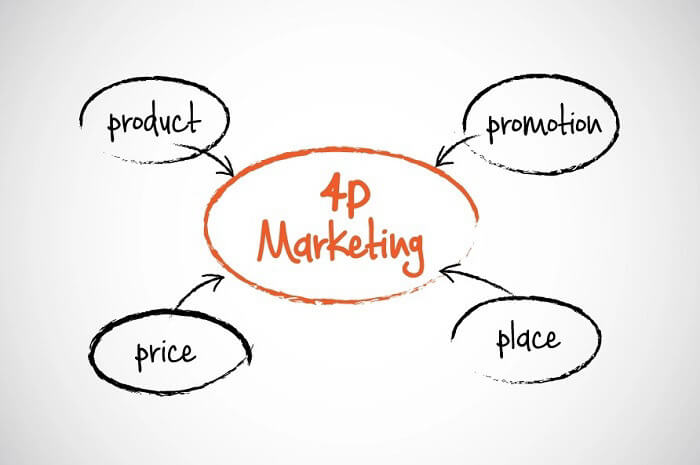  Khái niệm về 4P trong marketing