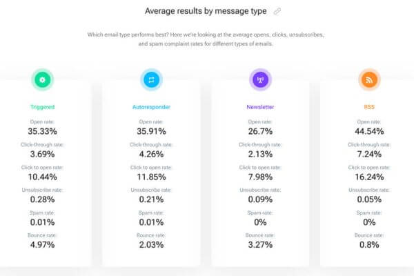  Email open rate là chỉ số quan trọng đo lường engagement trong email marketing