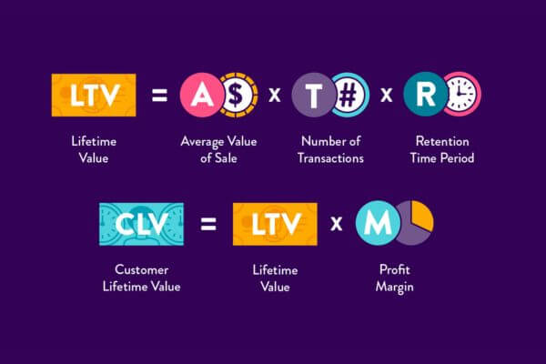 Tầm quan trọng của CLV trong marketing