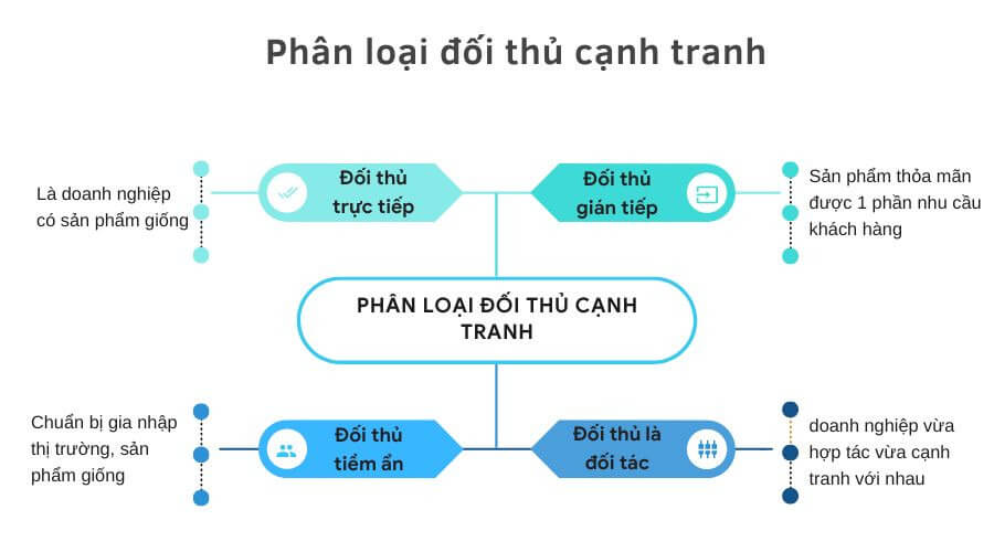 Phân loại trong nghiên cứu đối thủ cạnh tranh.