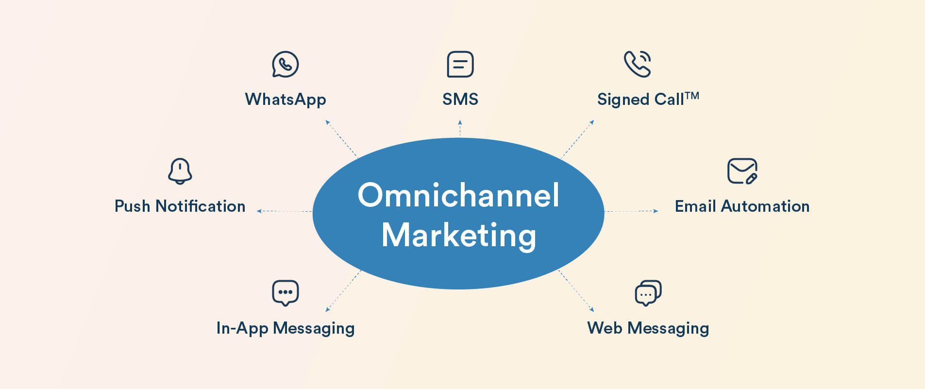 7 Xu hướng marketing 2025 - Omni channel Marketing