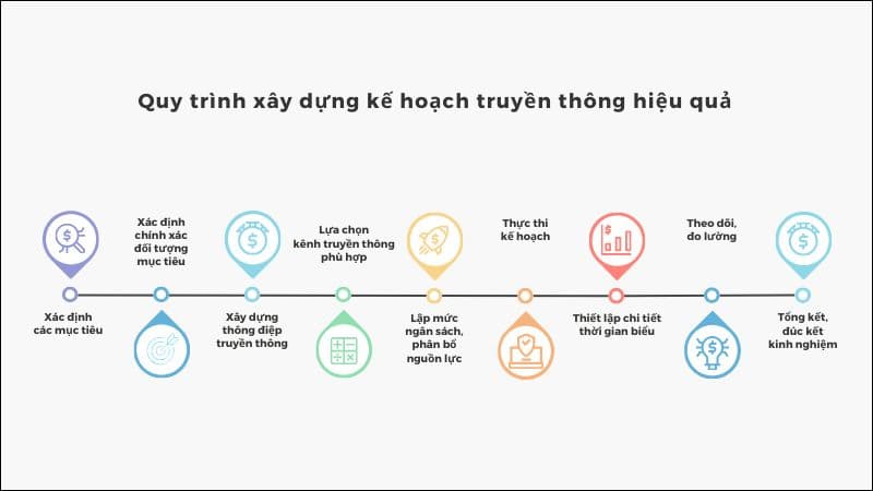 Quy trình xây dựng Media Relations hiệu quả
