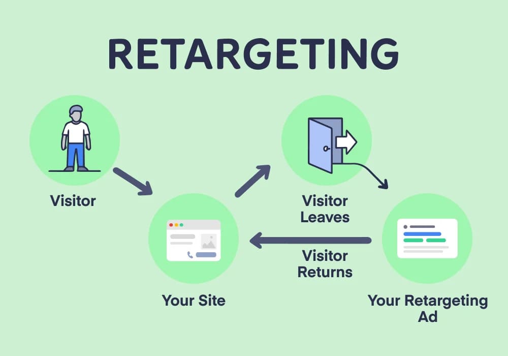 Giới thiệu về retargeting