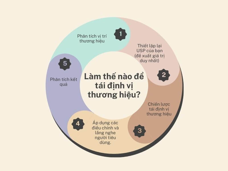 Quy trình tái định vị thương hiệu.