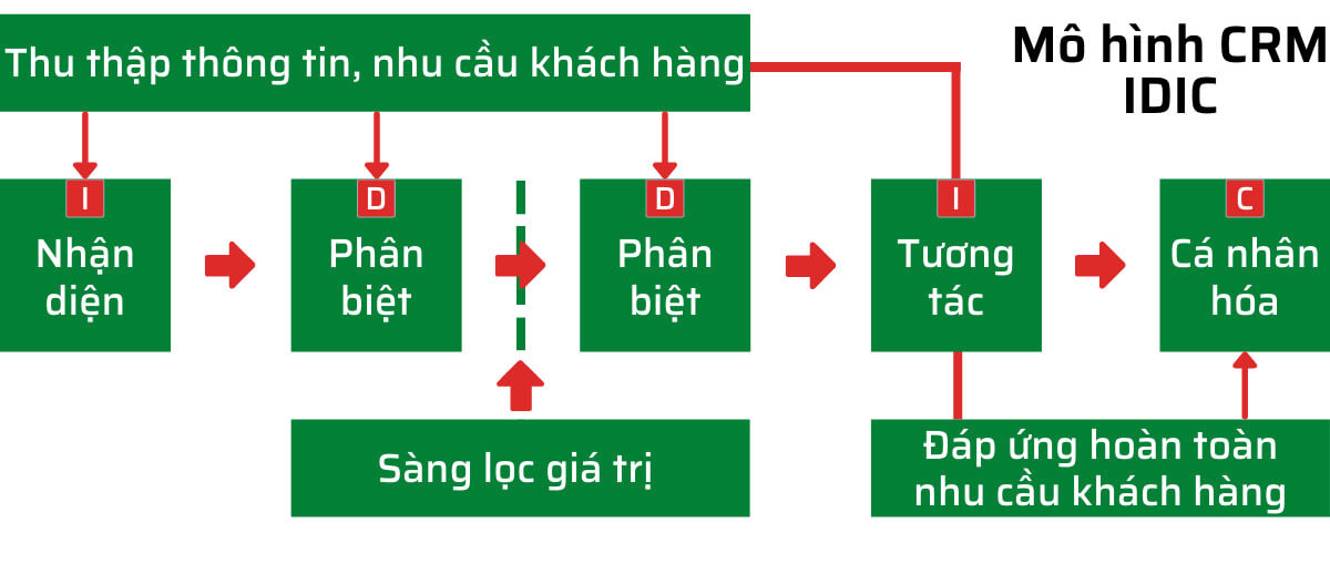 Mô hình IDIC