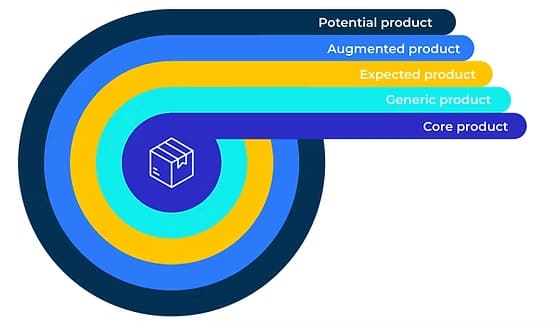 Giới thiệu về mô hình 5 cấp độ sản phẩm