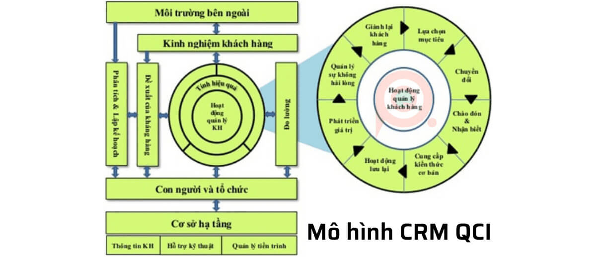 Mô hình QCI