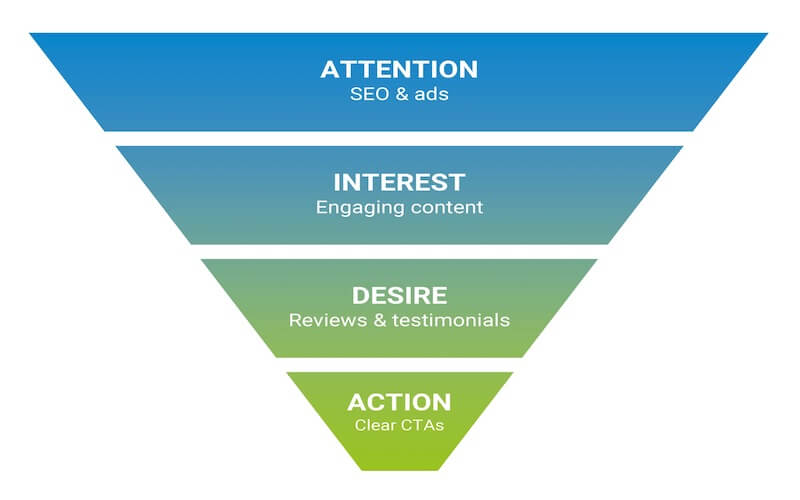  Phễu marketing truyền thống mô hình AIDA