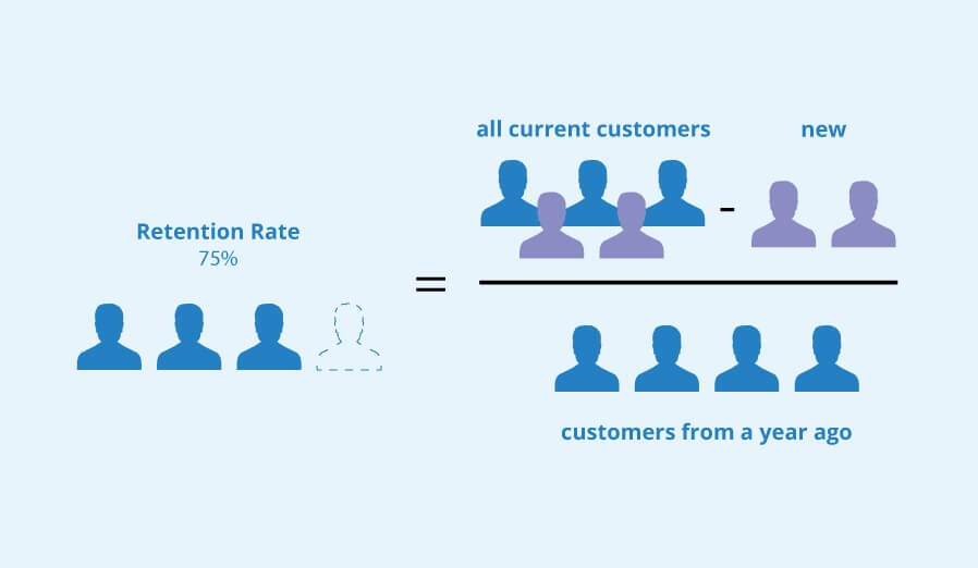 Churn Rate là chỉ số đặc biệt quan trọng đối với các doanh nghiệp B2B