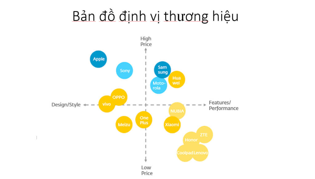 Sơ đồ định vị thương hiệu trực quan hóa nhận thức khách hàng.
