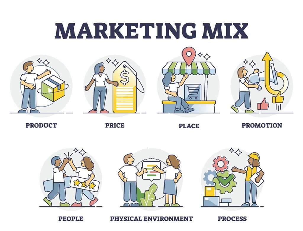  Marketing Mix là kết hợp nhiều hình thức khác nhau để tiếp thị