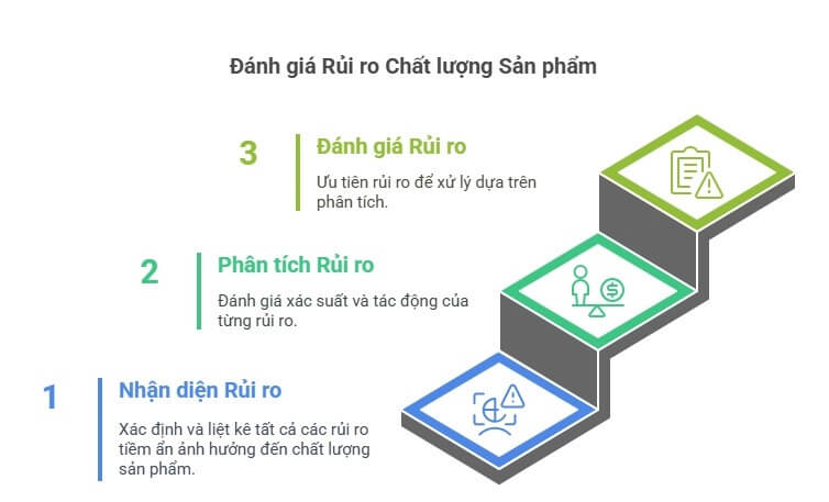 Rủi ro cải tiến sản phẩm không đúng nhu cầu thị trường.