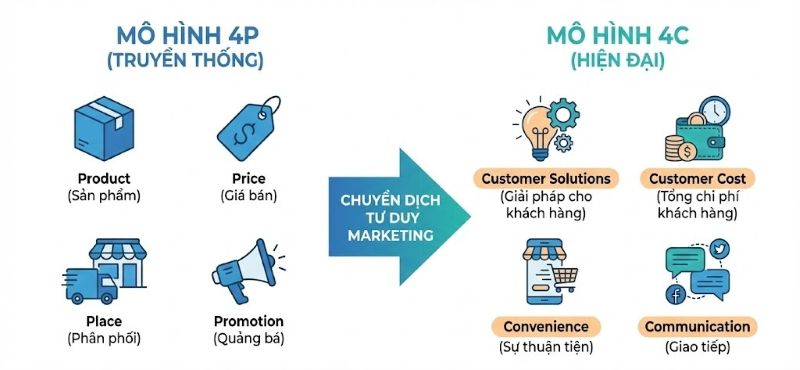 mo-hinh-4c1.jpg mô hình 4c