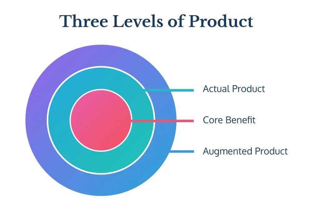 Giới thiệu về mô hình 3 cấp độ sản phẩm