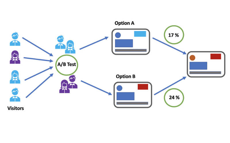  A/B testing giúp so sánh 2 phiên bản nhằm đưa ra phiên bản chuyển đổi tốt hơn.