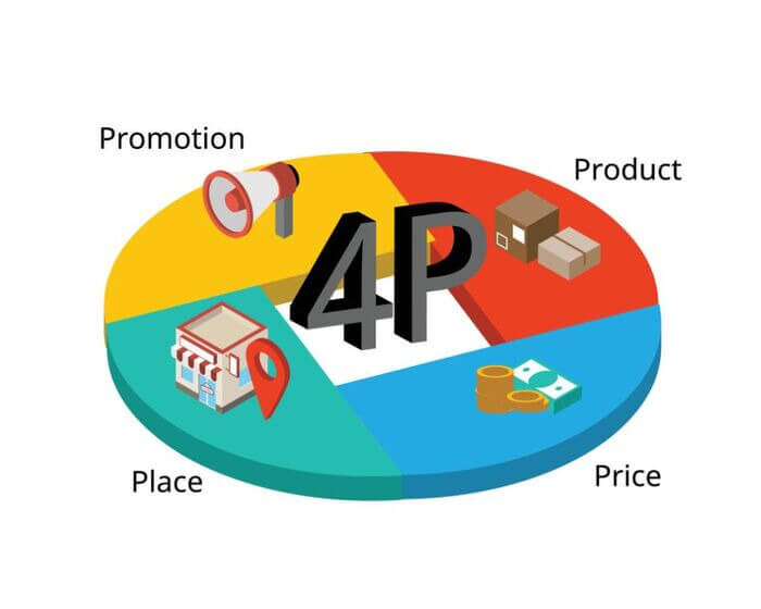  Vai trò của mô hình 4P trong marketing