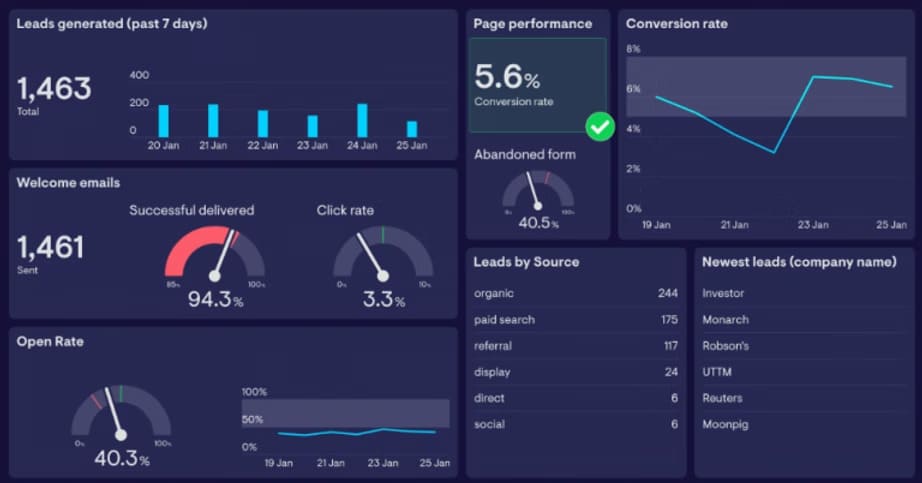 Dashboard theo dõi Lead Generation