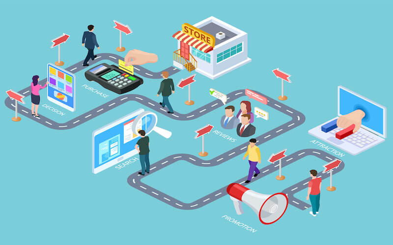  Customer Journey Map cũng là mô hình marketing phổ biến