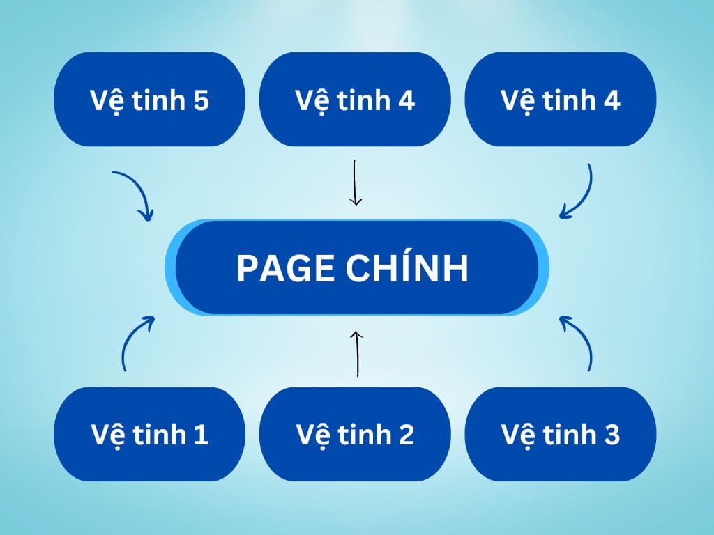Giới thiệu về mô hình page vệ tinh