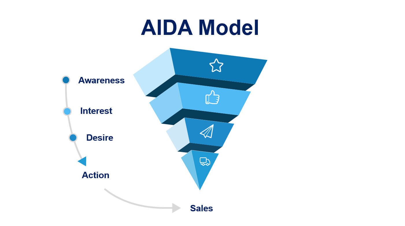 Mô hình AIDA (Attention, Interest, Desire, Action)