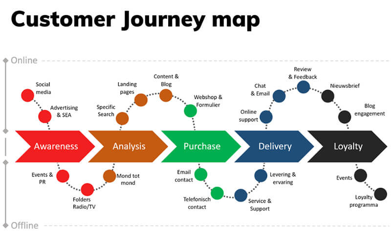 Customer Journey Map là công cụ không thể thiếu trong chiến lược marketing hiện đại.