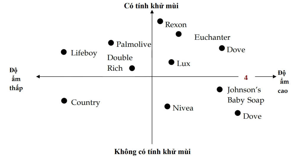 Xây dựng sơ đồ định vị thương hiệu.