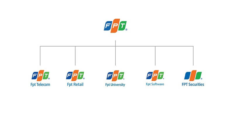 Kiến trúc thương hiệu của FPT